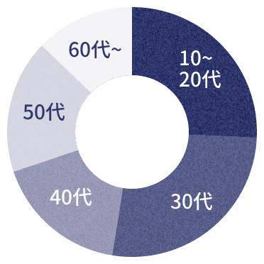 画像：年代比率