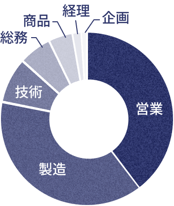 画像：部門比率
